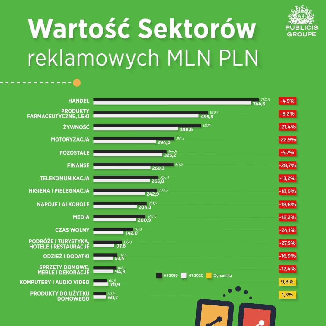 wydatki poszczególnych sektorów reklamowych, Publicis Groupe Poland