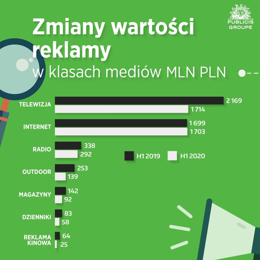 zmiana wartości reklamy, Publicis Groupe Poland