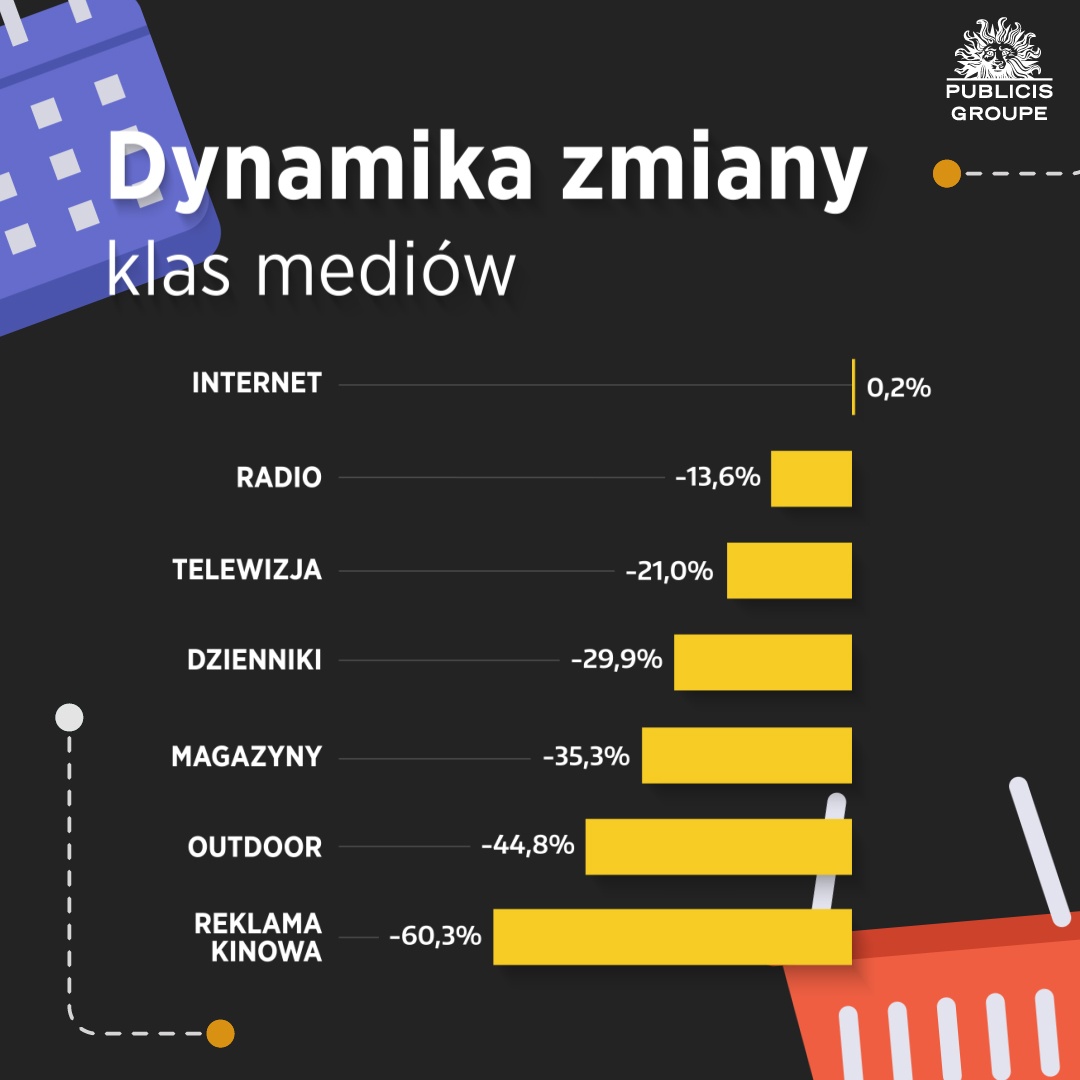 dynamika zmian klas mediów, Publicis Groupe Poland