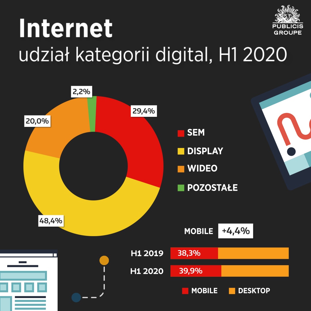 reklama internetowa, rynek digital, 2020, Publicis Groupe Poland