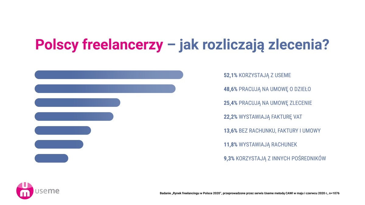 freelancing w Polsce