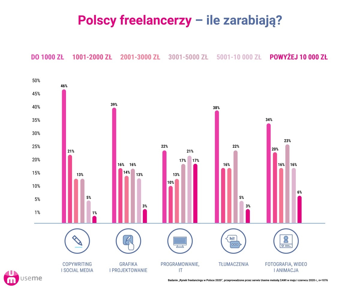 freelancing w Polsce
