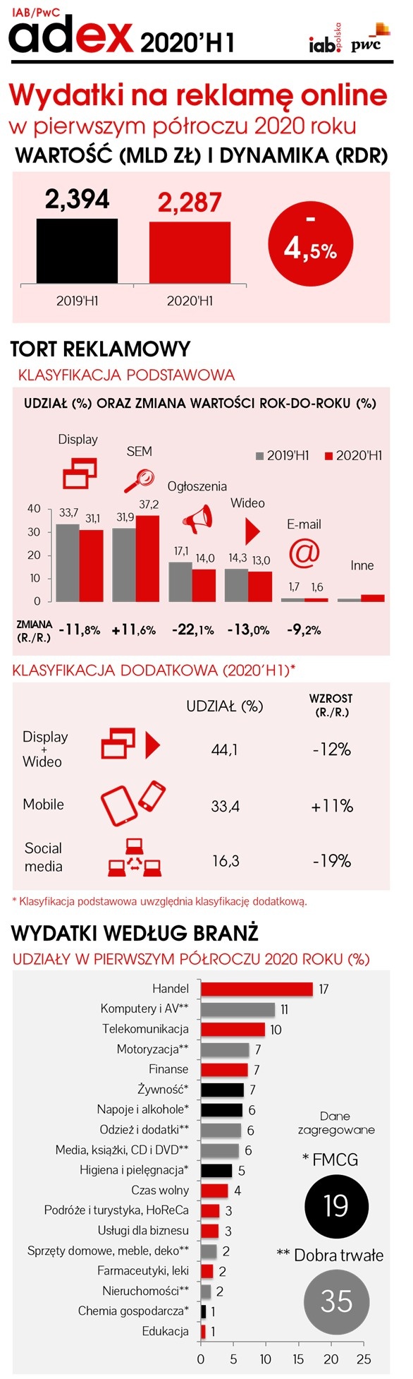 wydatki reklamowe 1H 2020, fot. IAB Polska/PwC AdEx