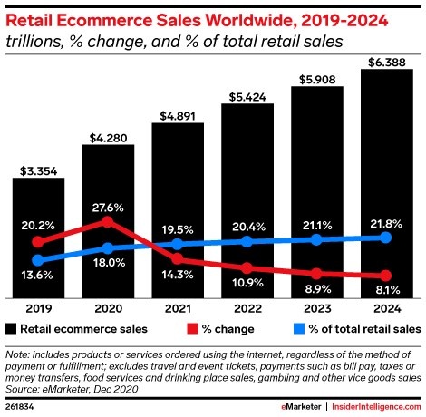 vendite globali di e-commerce, foto: emarketer