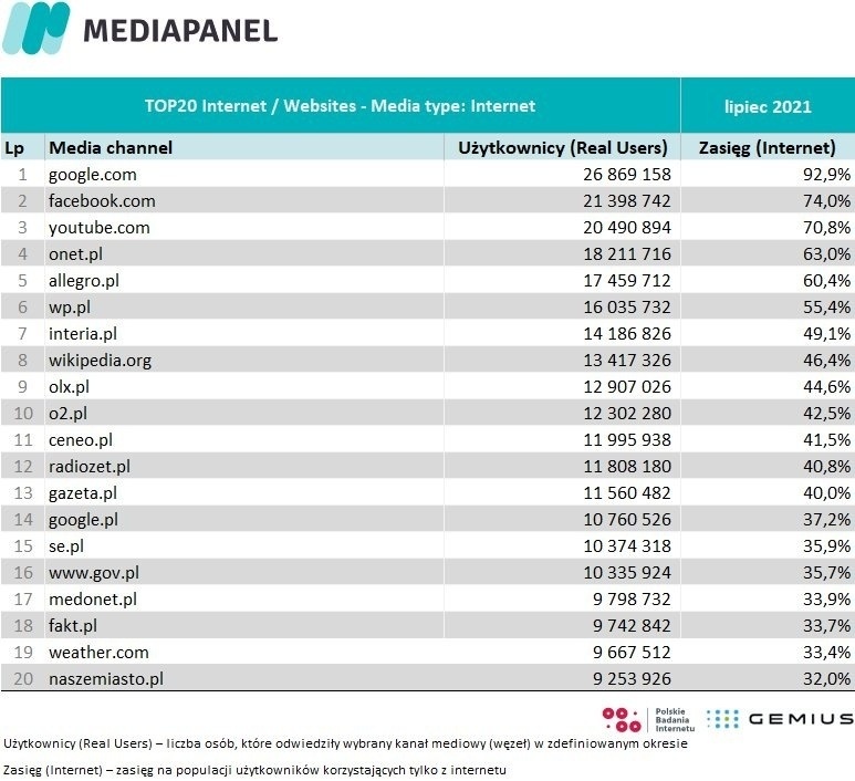 71615_01-najpopularniejsze-serwisy-internetowe-w-polsce-w-lipcu-2021-roku.jpg