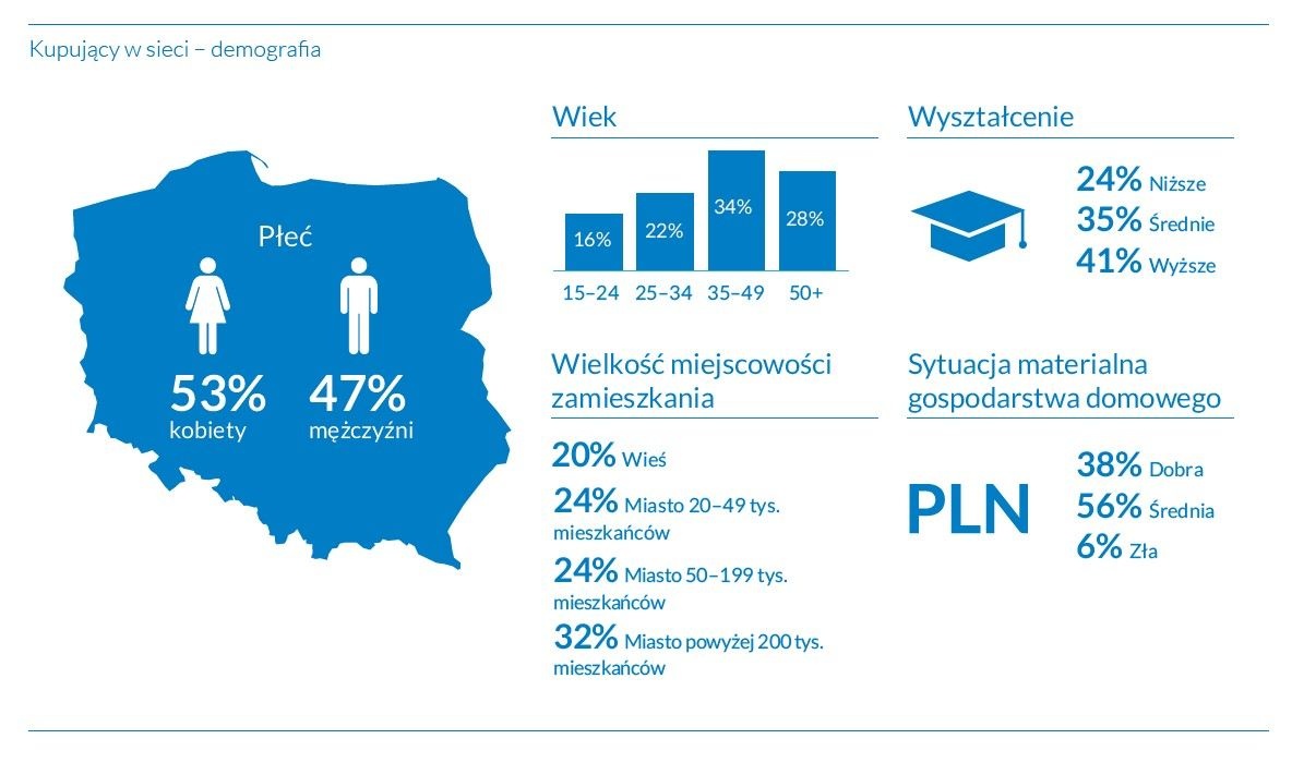 e-commerce w Polsce 2021, fot. Gemius