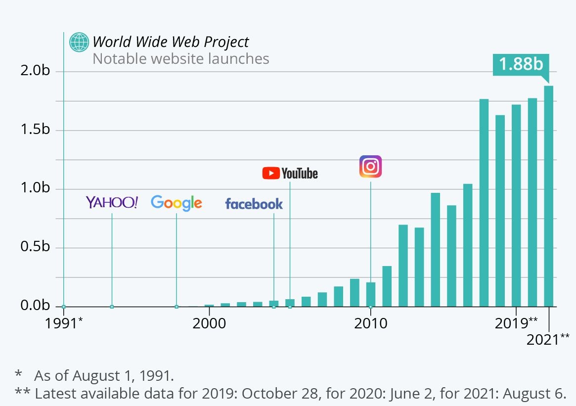 liczba-stron-internetowych-na-swiecie-w-okresie-od-1991-do-2021-roku.jpg