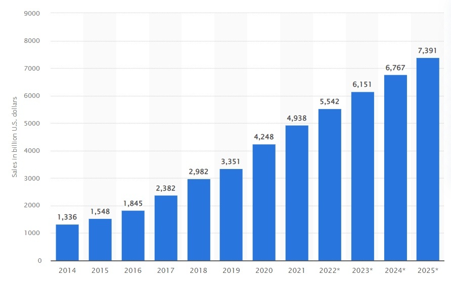 72729_01-wartosc-globalnego-rynku-e-commerce-w-latach-2014-2025.jpg